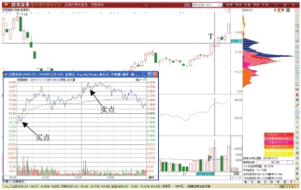 股价突破后的短线做T快进快出交易技巧