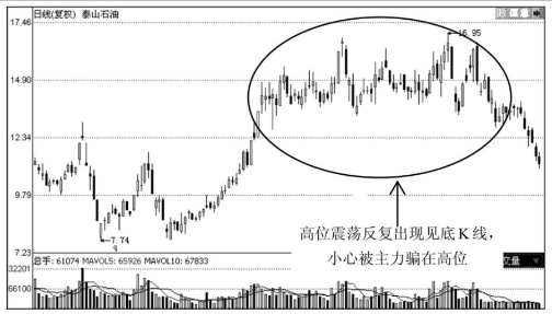 你必须了解的大概率上涨K线组合见底形态