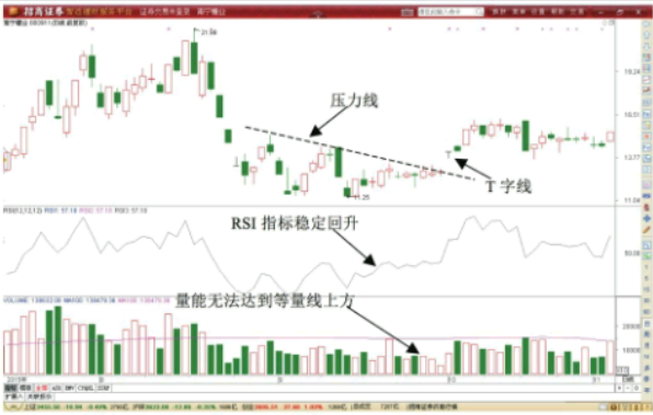 T字形K线图形态做T技巧-先卖后买T+0交易技巧