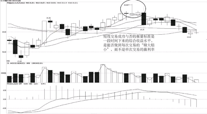 【短线交易者的两个基本素质】