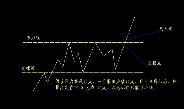 支撑线与阻力线