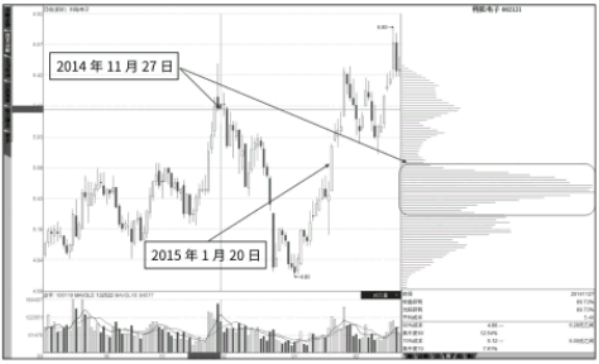抄底形态：高密度套牢区的大阳线-逃顶形态：高位旗形整理筹码密集区