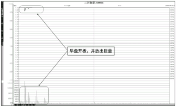 涨停板后大部分筹码向上转后市如何分析