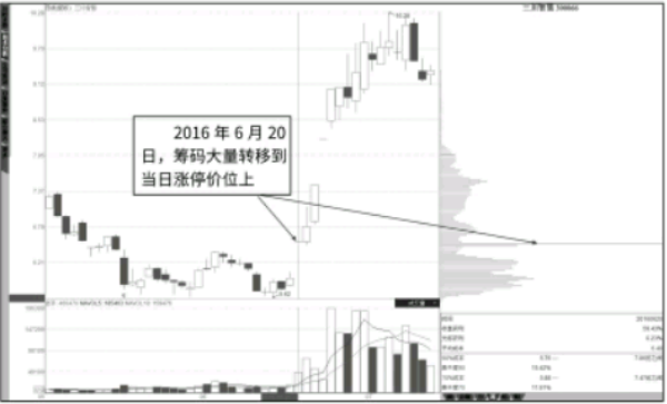 涨停板后大部分筹码向上转后市如何分析