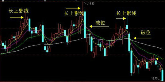 上影线及其技术含义