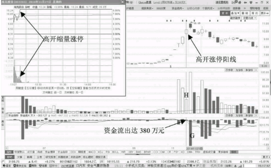 缩量涨停期间但资金一直流出意味着什么？