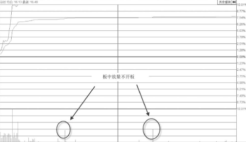 大幅放量冲涨停板形态后市分析