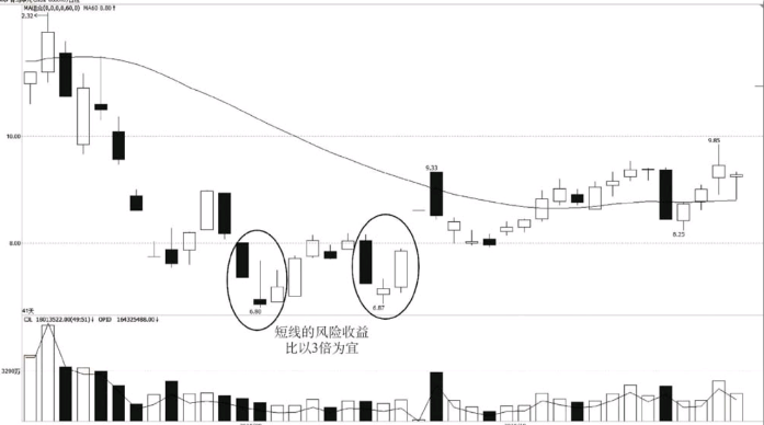 短线操作前的风险收益分析