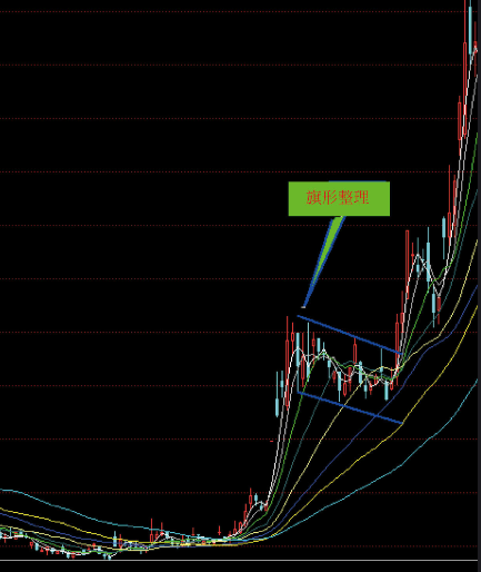 k线图经典图解-上升中旗形整理