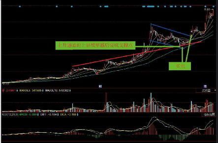 k线图经典图解-上升中旗形整理