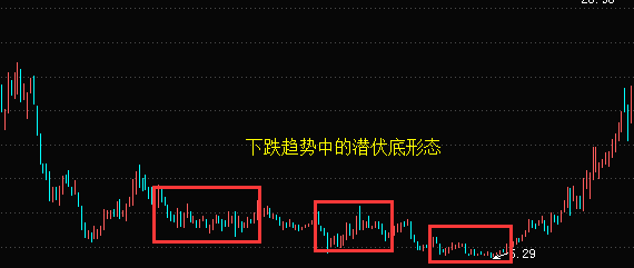 K线图选股-潜伏底选股的技巧