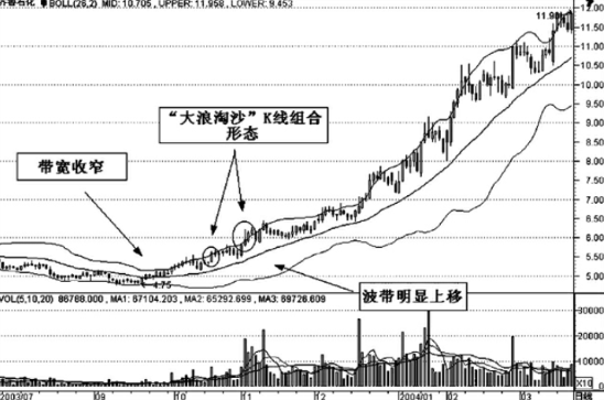 K线组合形态的选股技巧