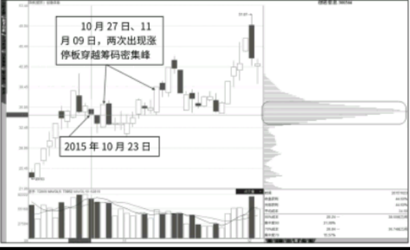 涨停板突破筹码峰后的继续看涨形态