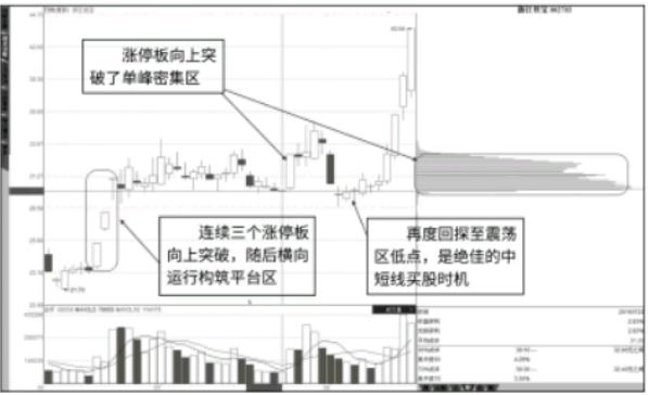 涨停板突破筹码峰后的继续看涨形态