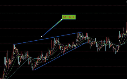 上升中楔形整理-上升中菱形-两种经典K线图（图解）