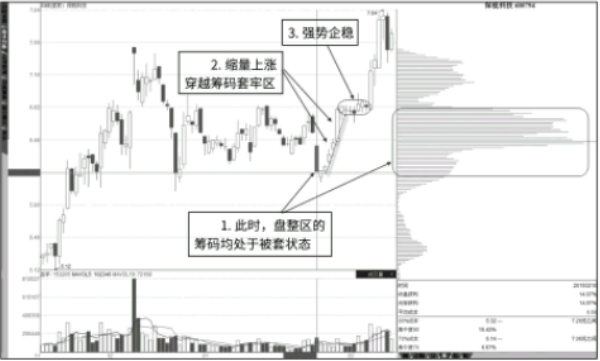 通过缩量反弹找抄底点以及通过筹码峰找逃顶点