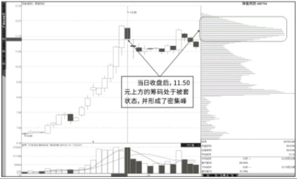 通过缩量反弹找抄底点以及通过筹码峰找逃顶点