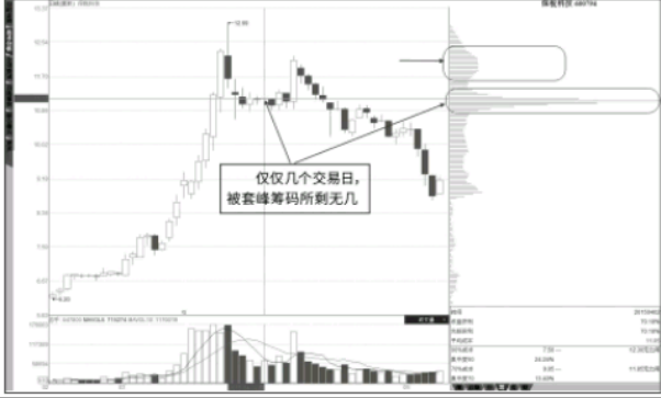 通过缩量反弹找抄底点以及通过筹码峰找逃顶点