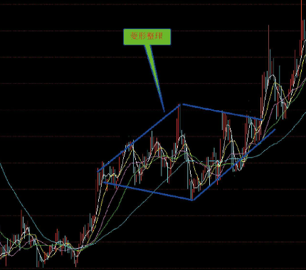 上升中楔形整理-上升中菱形-两种经典K线图（图解）