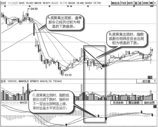 底背离形态的特征以及应对方法