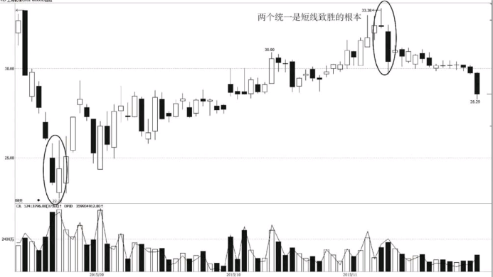 对于短线爱好者这篇文章你要看看