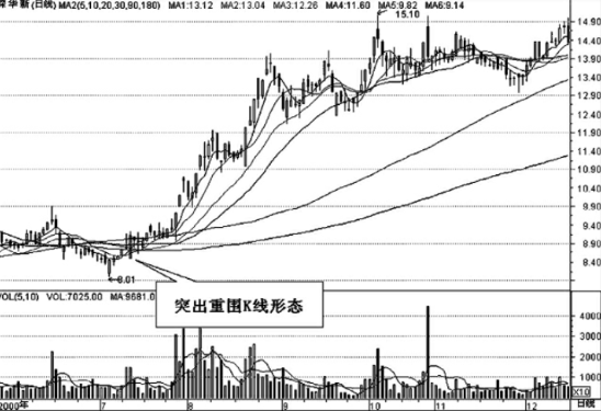 K线组合形态的选股技巧