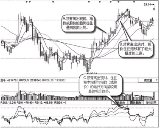 顶背离的股票特征以及卖出方法