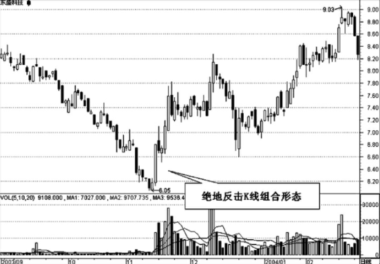 K线组合形态的选股技巧