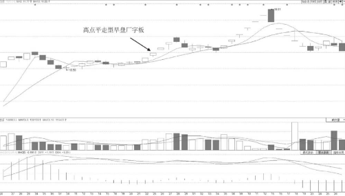高点平走型早盘厂字板【技术形态】