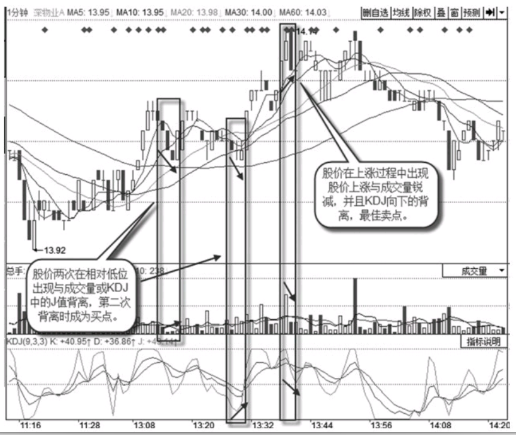 1分钟-5分钟-10分钟-30分钟-60分钟的短线背离看法