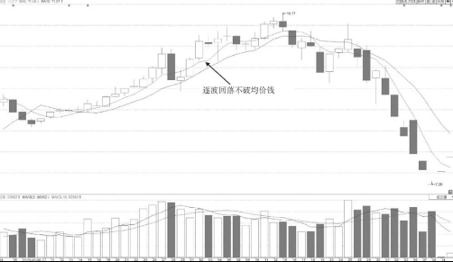 分时图买点分析-逐波回落不破均价线的回调买入点