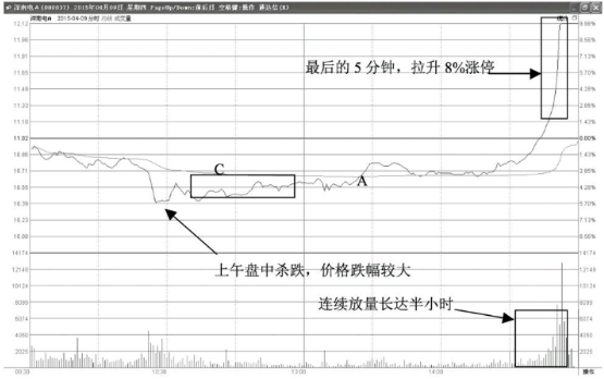 尾盘瞬间拉升涨停意味着什么？第二天会怎么走？