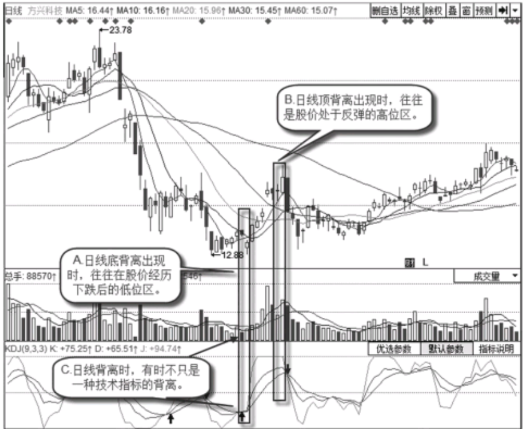 怎么看日K线上的背离