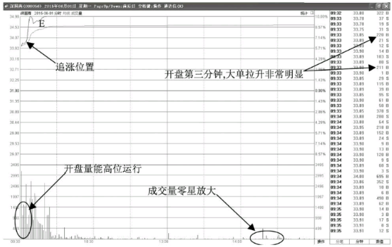 开盘瞬间拉升涨停-第二天继续看涨