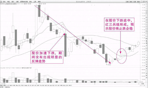 安全又可靠的K线买入形态-红三兵组合形态