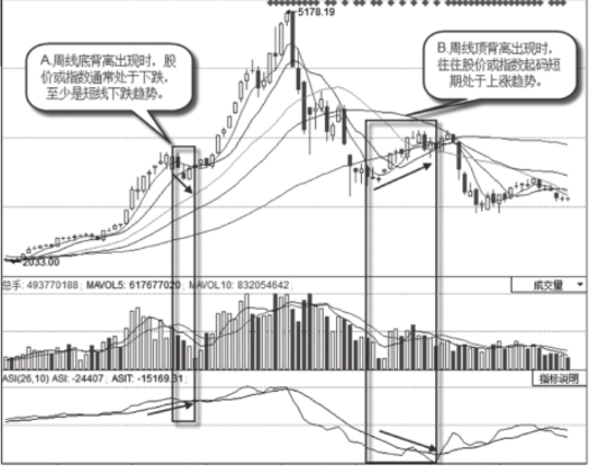 怎么看周K线的背离