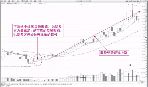 安全又可靠的K线买入形态-红三兵组合形态