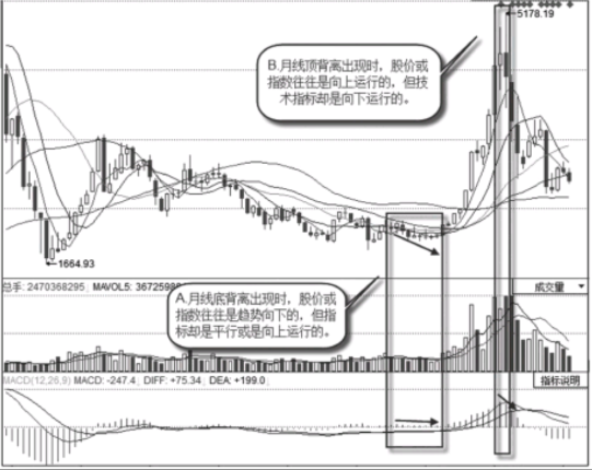 怎么看月K线的背离