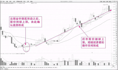 可重点关注的金针探底K线买入形态