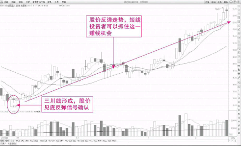 经典买入K线形态-三川线