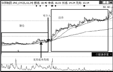 教您如何分析主力操盘流程