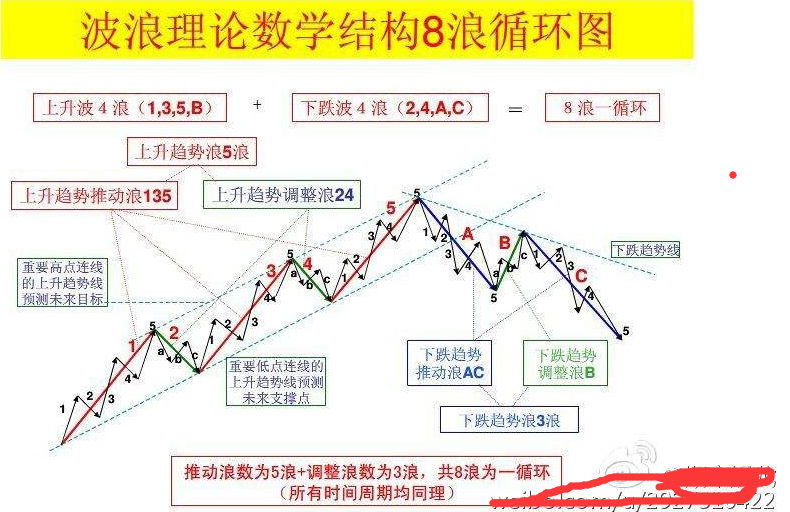 运用波浪理论把握买卖时机