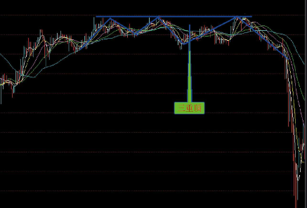 卖出K线图形态组合-三重顶卖点-多重顶卖点