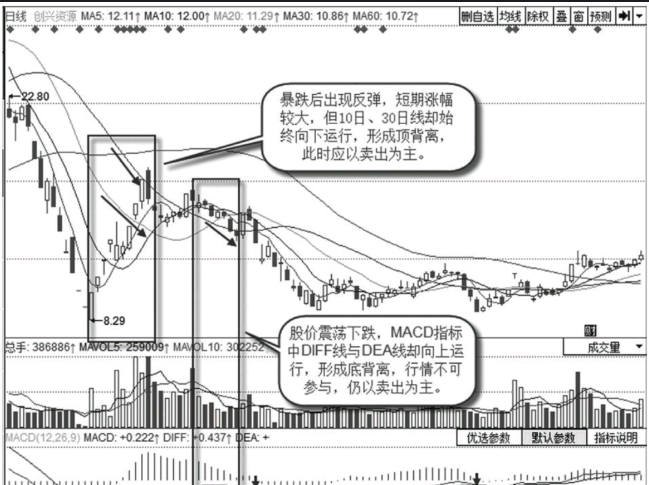 下降趋势中的背离买卖信号