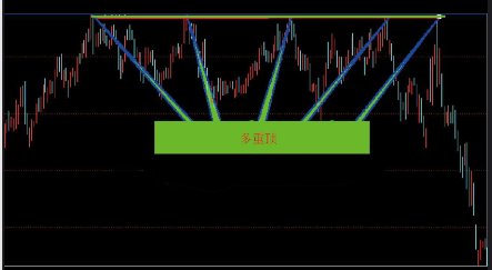 卖出K线图形态组合-三重顶卖点-多重顶卖点