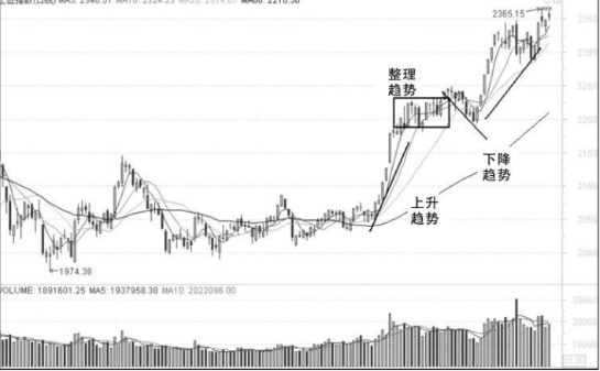 短线追涨最要重的是顺势而为