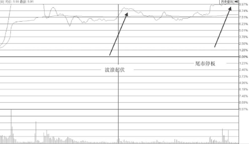 波浪型涨停板出现后我们应该多关注盘口后期走势