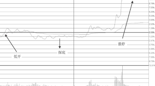 低开高走尾盘封涨停板的这种形态不适合追高买入