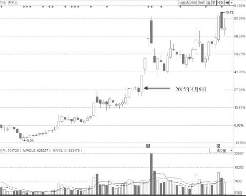 低开高走尾盘封涨停板的这种形态不适合追高买入
