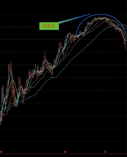 什么是圆弧顶K线形态-圆弧顶的卖点K线形态